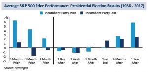 S&P Price Performance