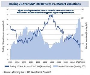 20-year S&P Returns