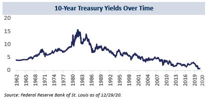 4-10 Yr Treasury