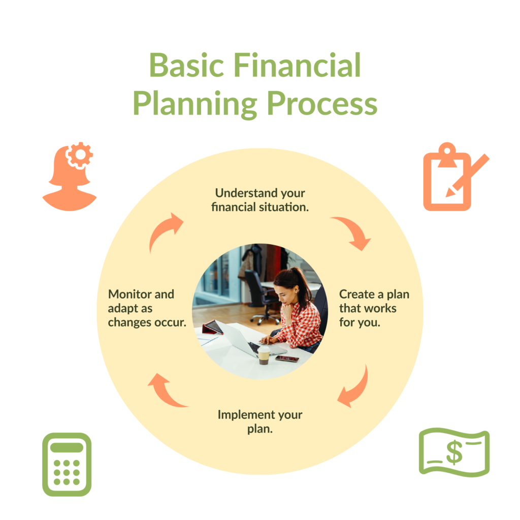 Financial planning process
